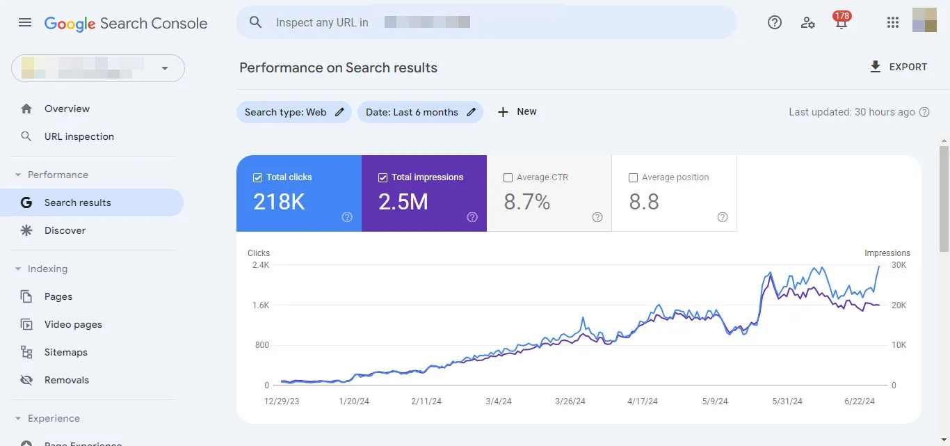Google Search Console performance report showing 218K clicks and 2.5M impressions over six months